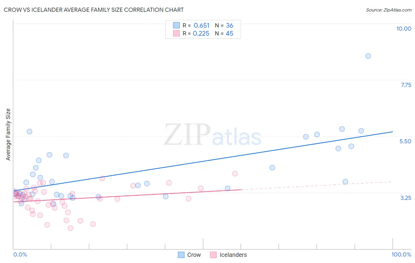 Crow vs Icelander Average Family Size