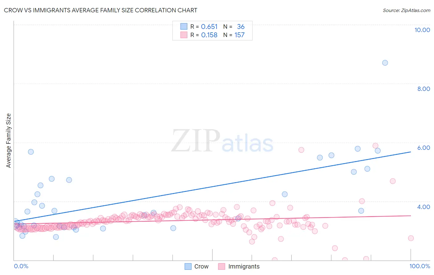 Crow vs Immigrants Average Family Size