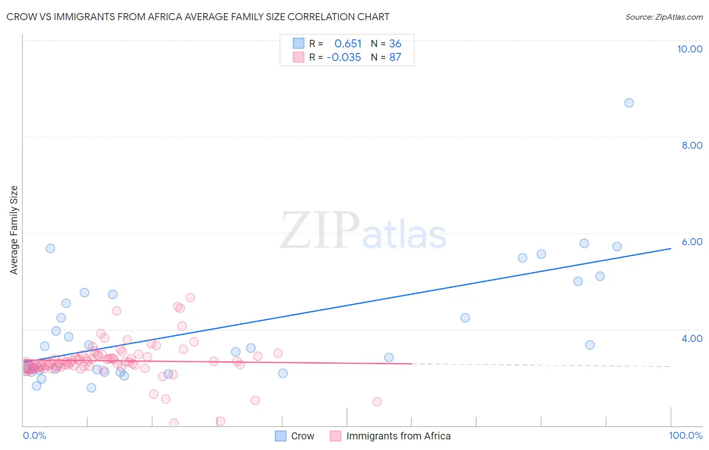 Crow vs Immigrants from Africa Average Family Size