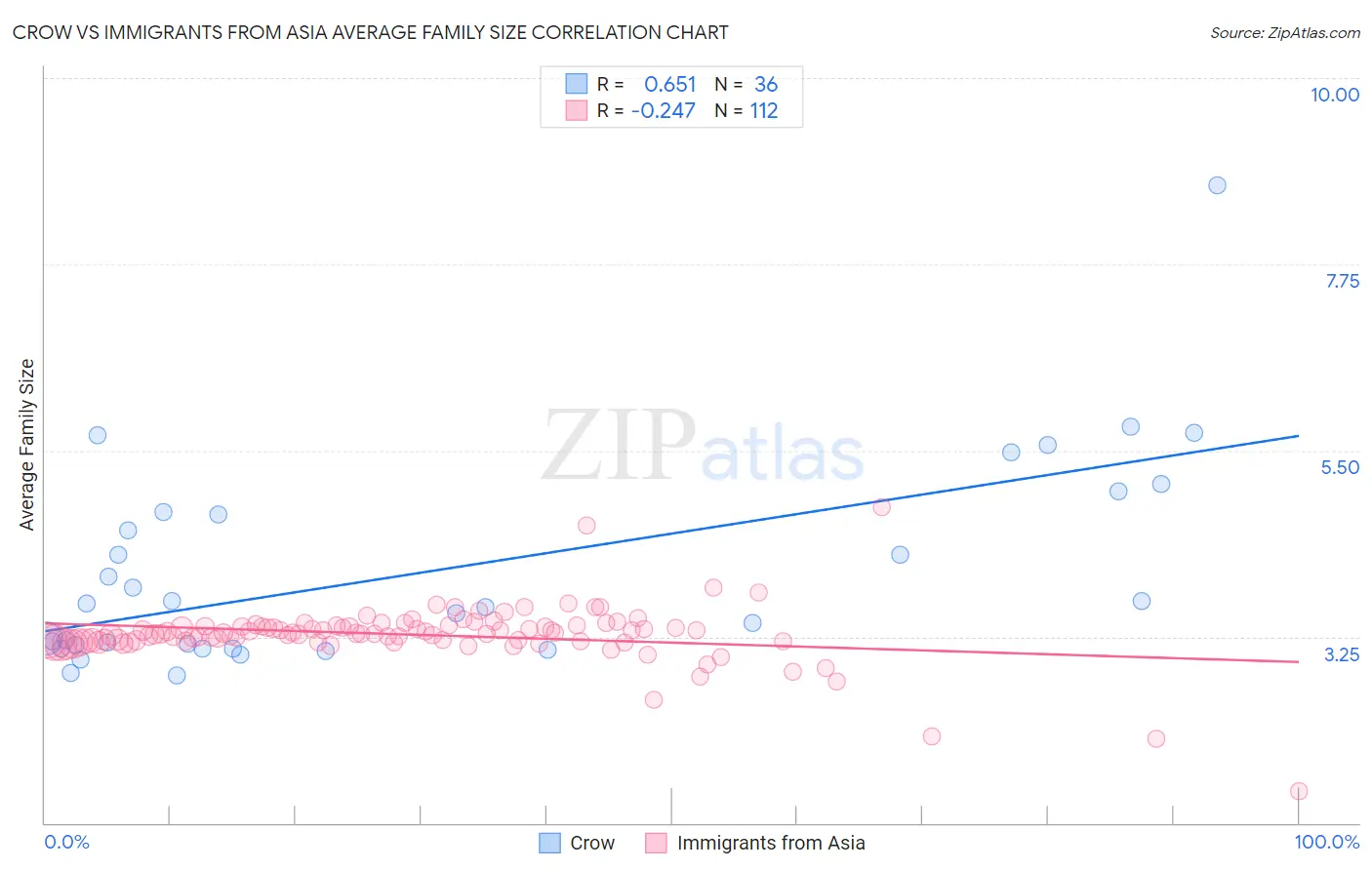 Crow vs Immigrants from Asia Average Family Size