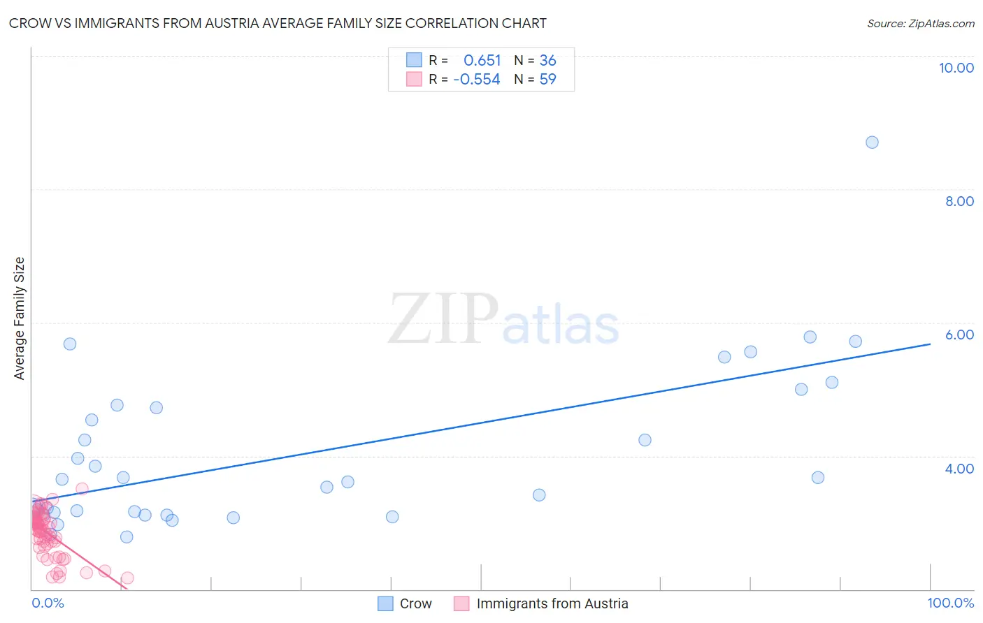 Crow vs Immigrants from Austria Average Family Size