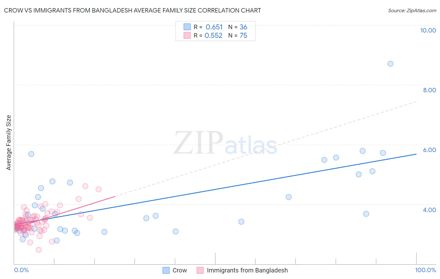 Crow vs Immigrants from Bangladesh Average Family Size