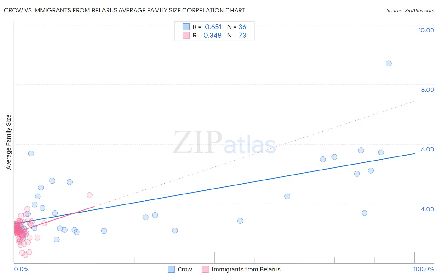 Crow vs Immigrants from Belarus Average Family Size