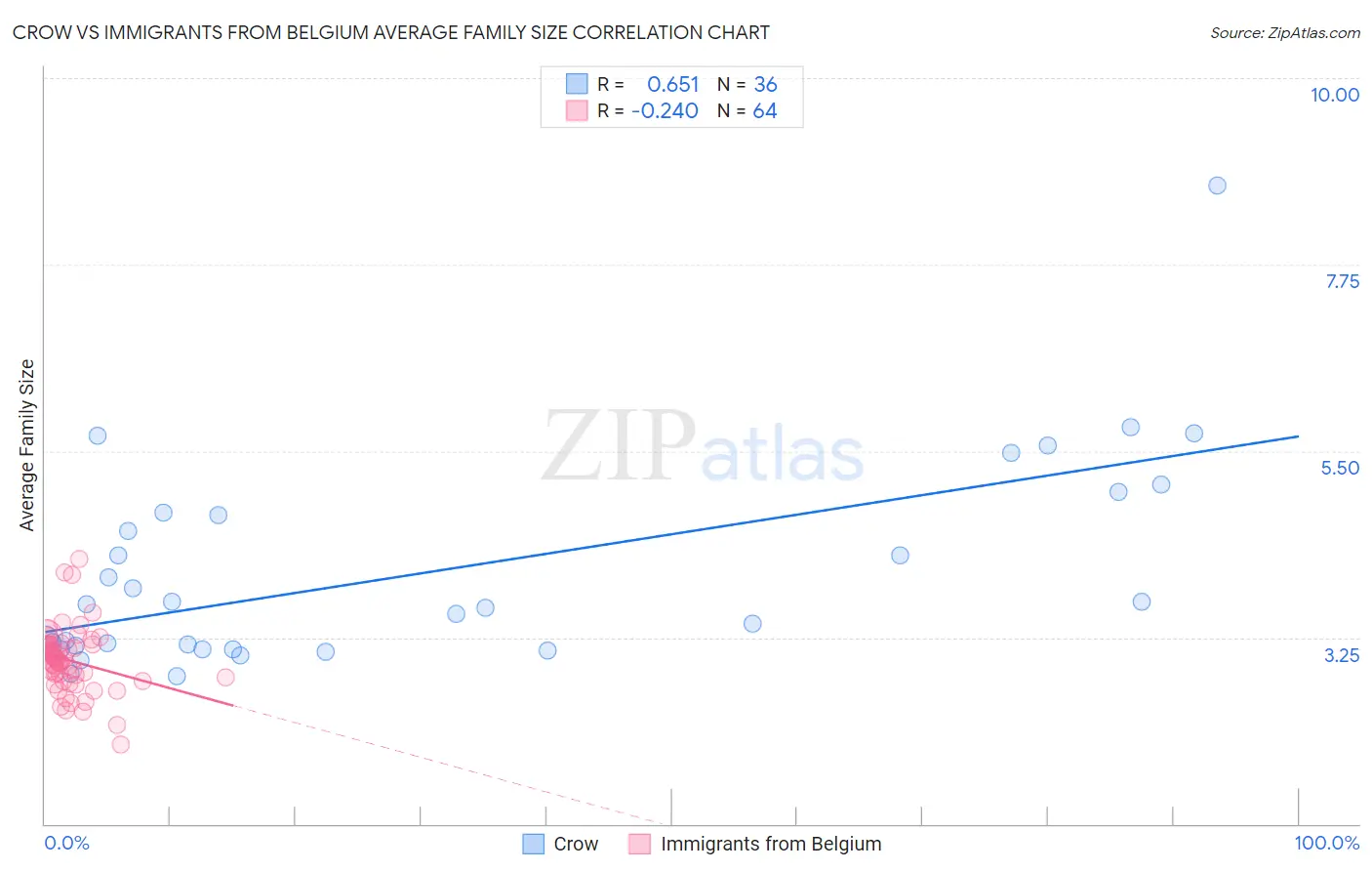 Crow vs Immigrants from Belgium Average Family Size