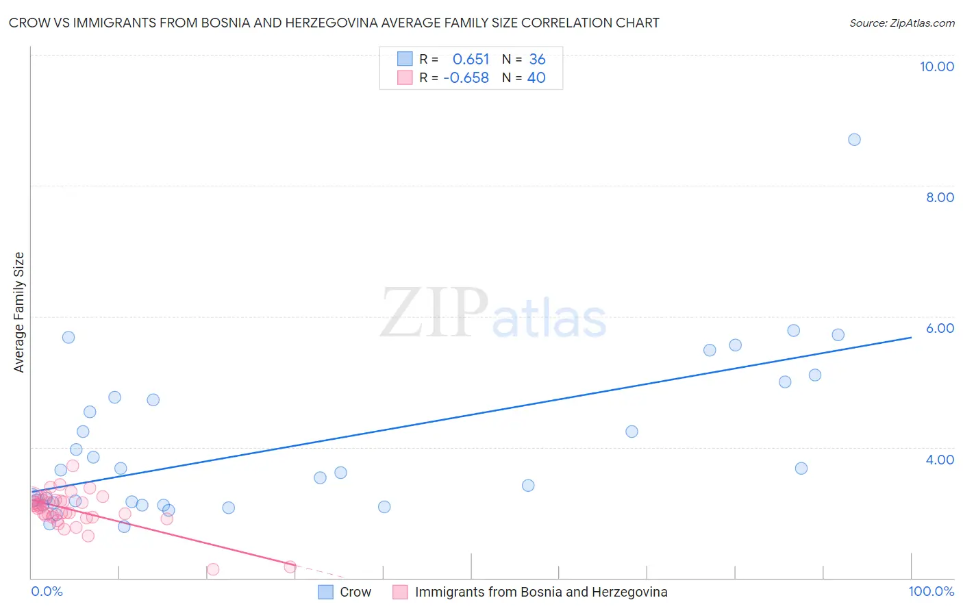 Crow vs Immigrants from Bosnia and Herzegovina Average Family Size