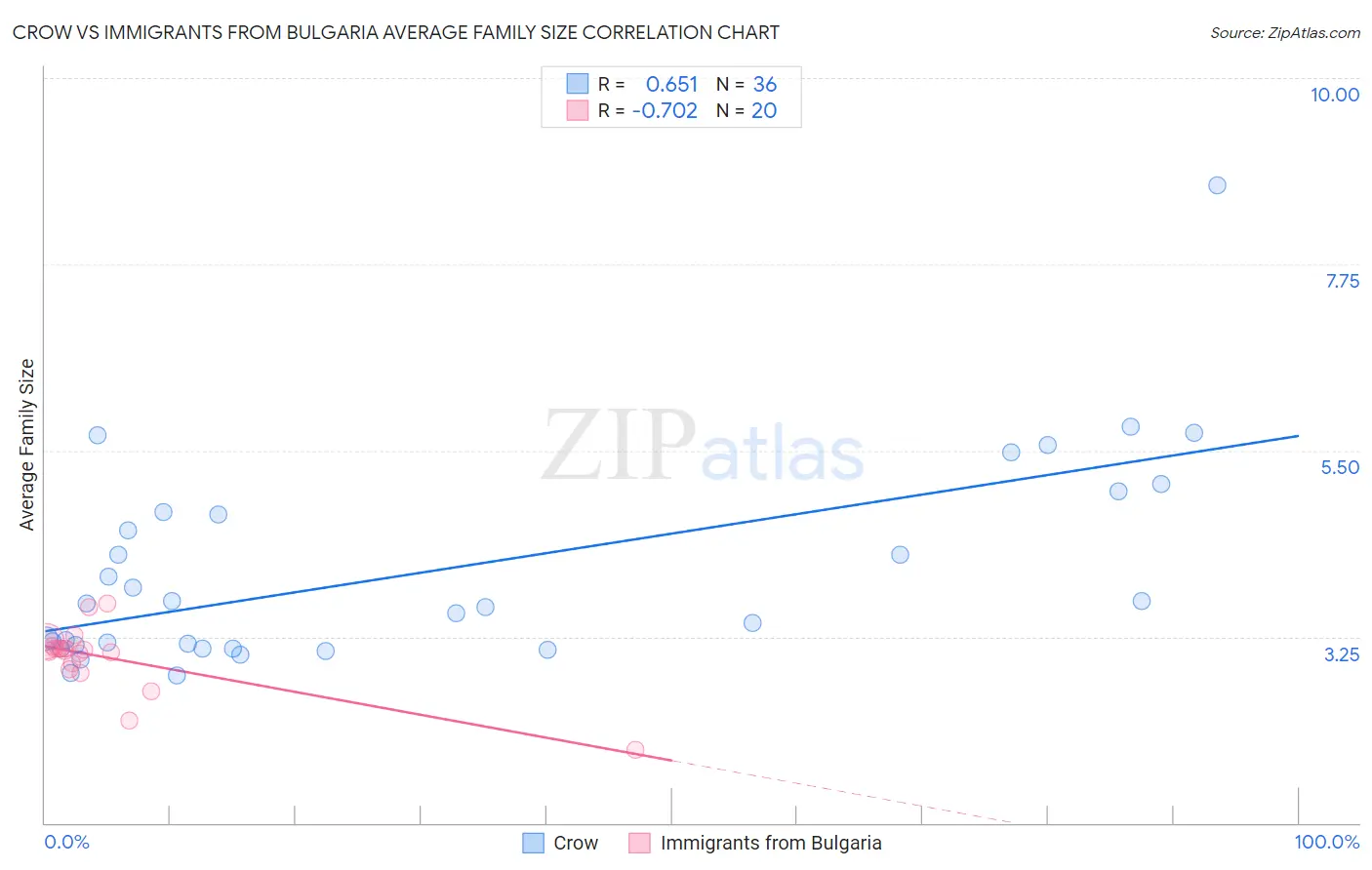 Crow vs Immigrants from Bulgaria Average Family Size