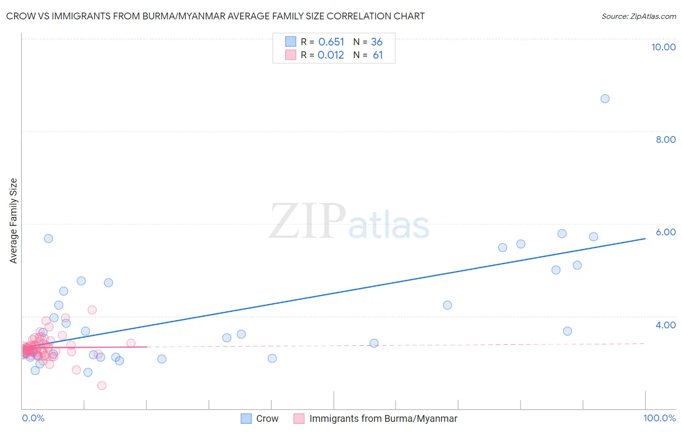 Crow vs Immigrants from Burma/Myanmar Average Family Size