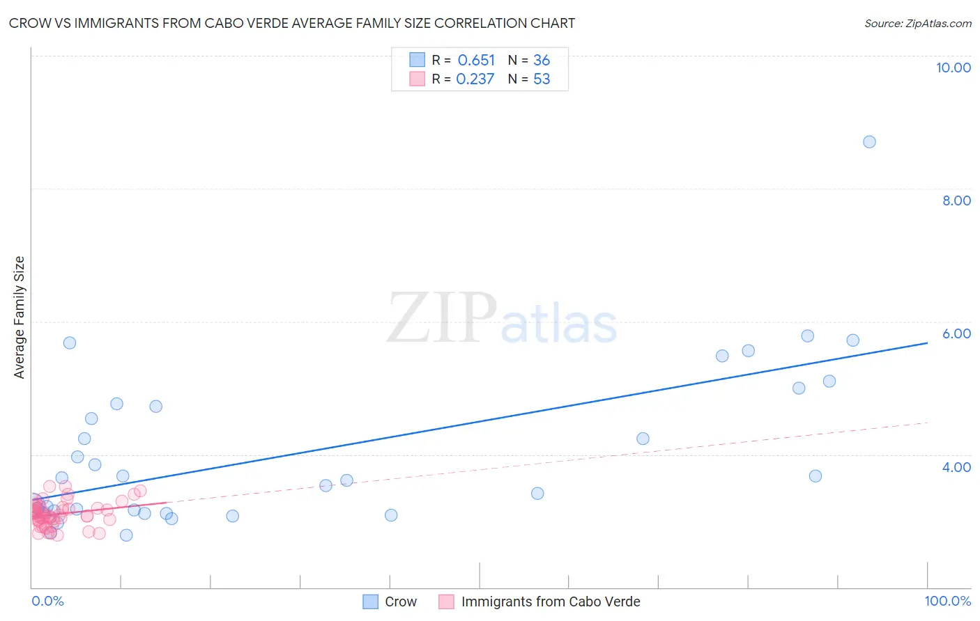 Crow vs Immigrants from Cabo Verde Average Family Size