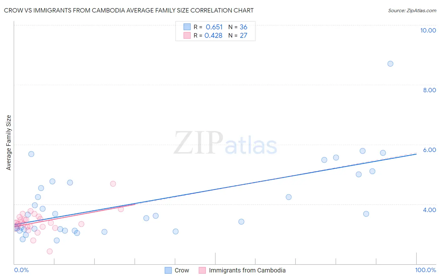 Crow vs Immigrants from Cambodia Average Family Size