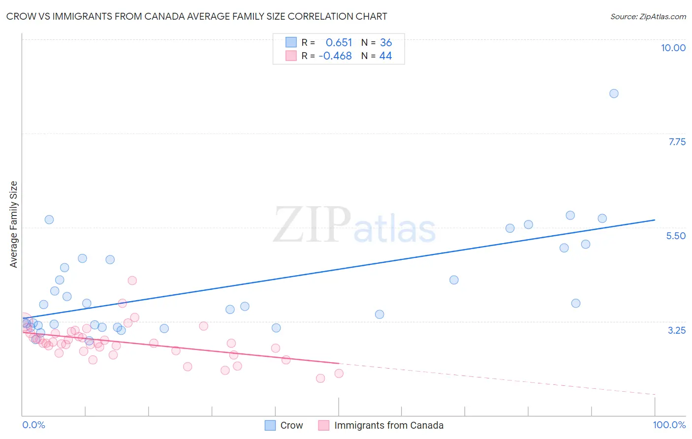 Crow vs Immigrants from Canada Average Family Size