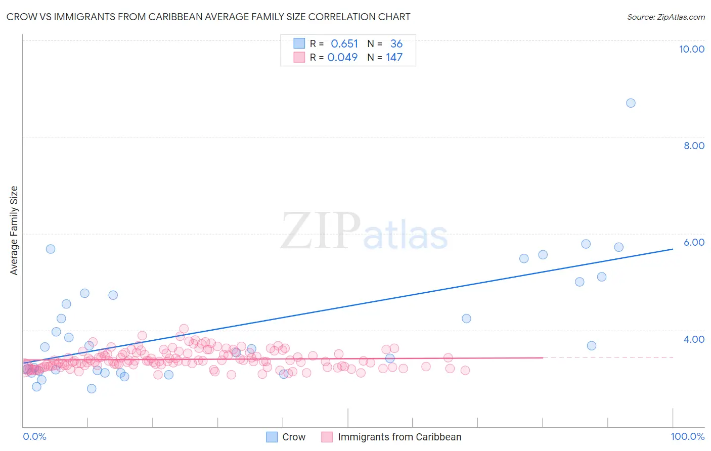 Crow vs Immigrants from Caribbean Average Family Size