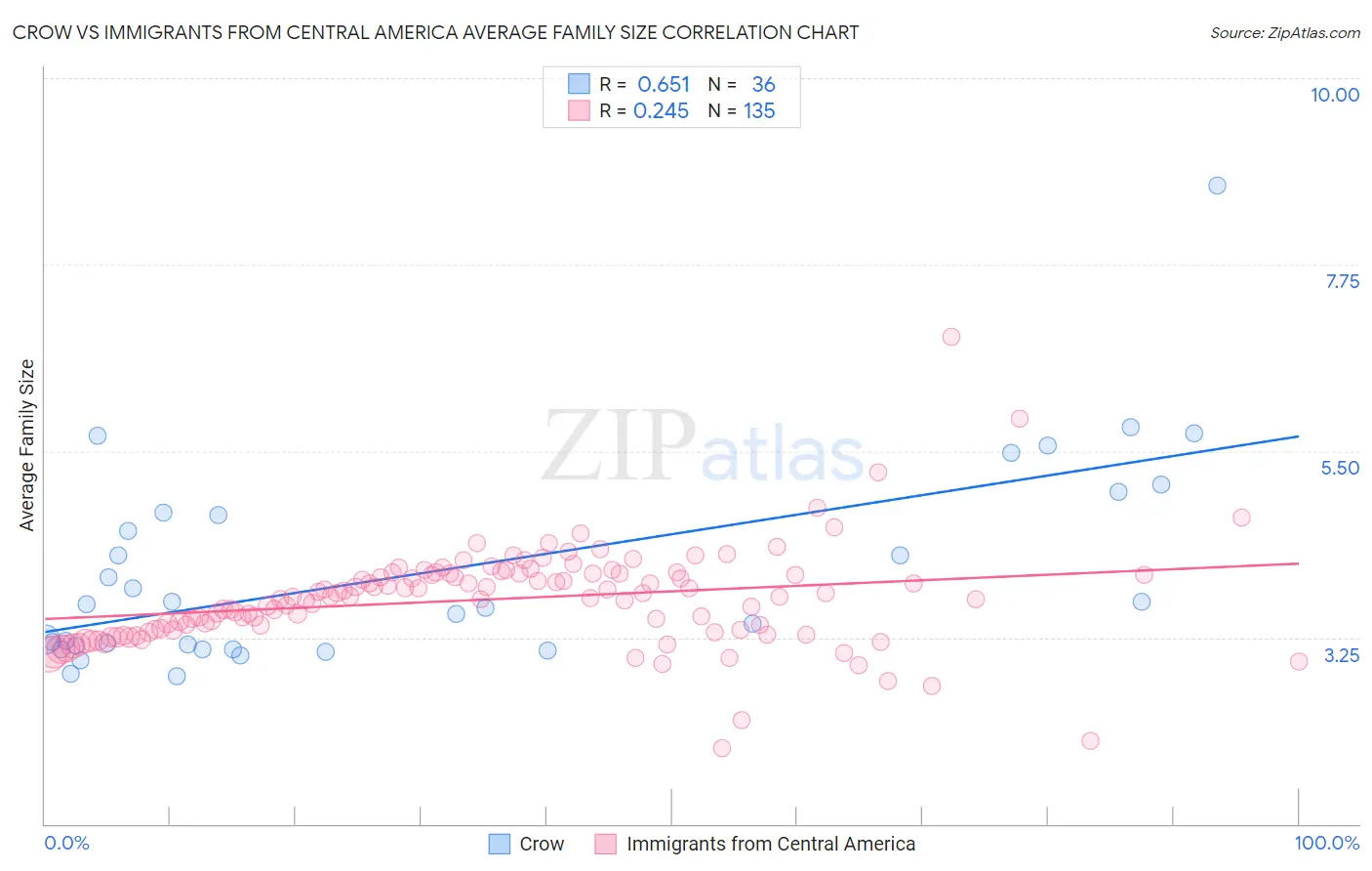 Crow vs Immigrants from Central America Average Family Size