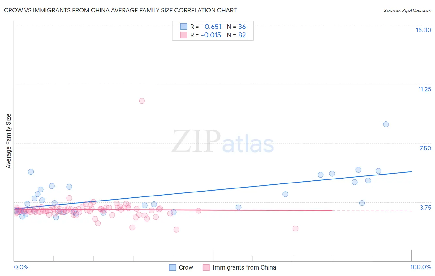 Crow vs Immigrants from China Average Family Size