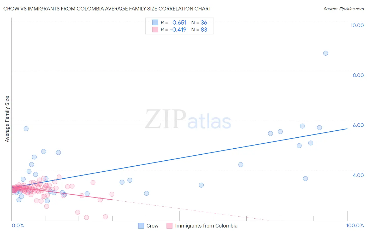 Crow vs Immigrants from Colombia Average Family Size