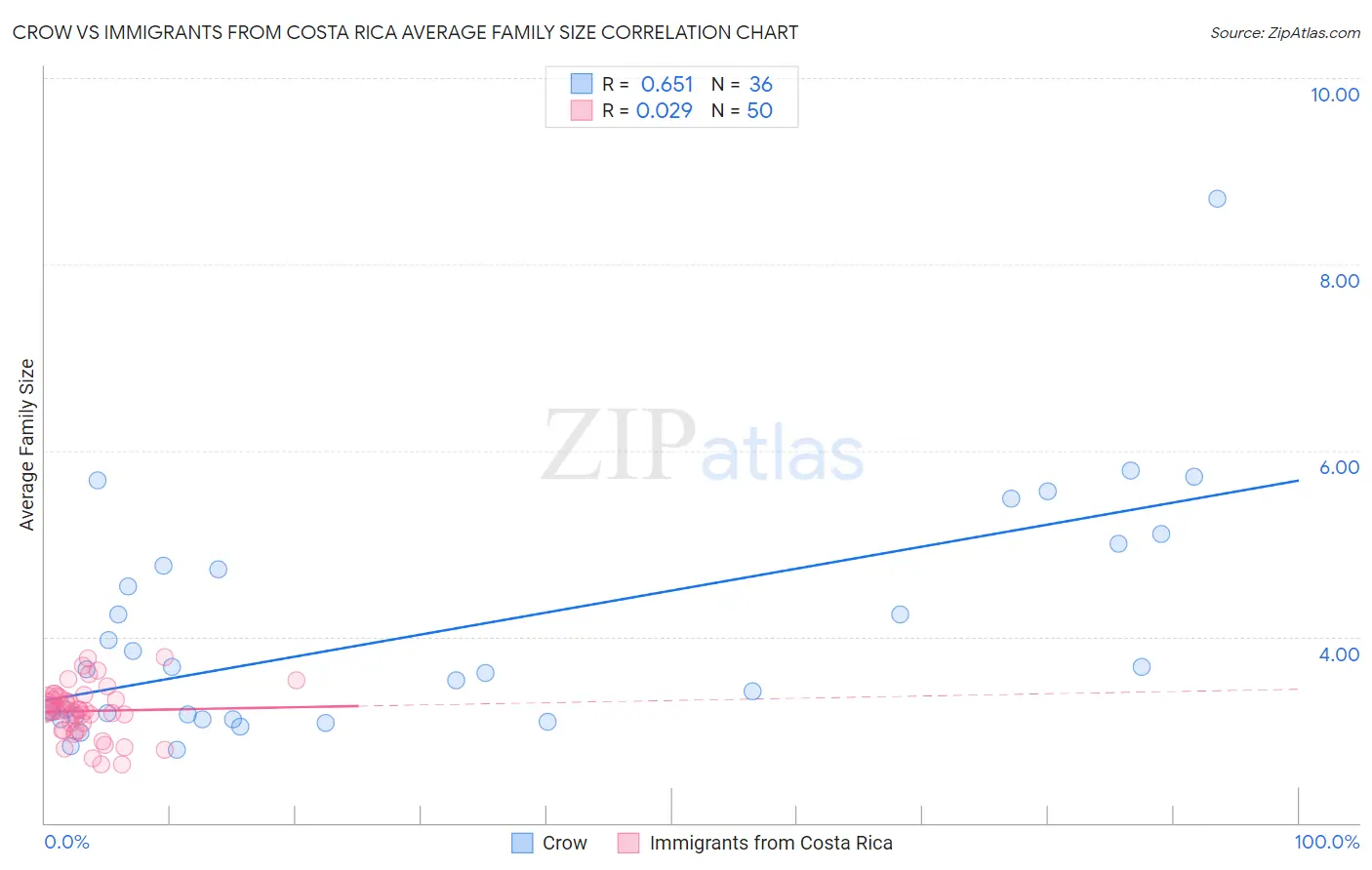 Crow vs Immigrants from Costa Rica Average Family Size