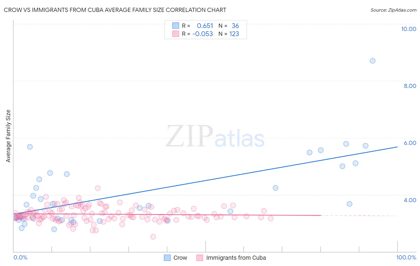 Crow vs Immigrants from Cuba Average Family Size