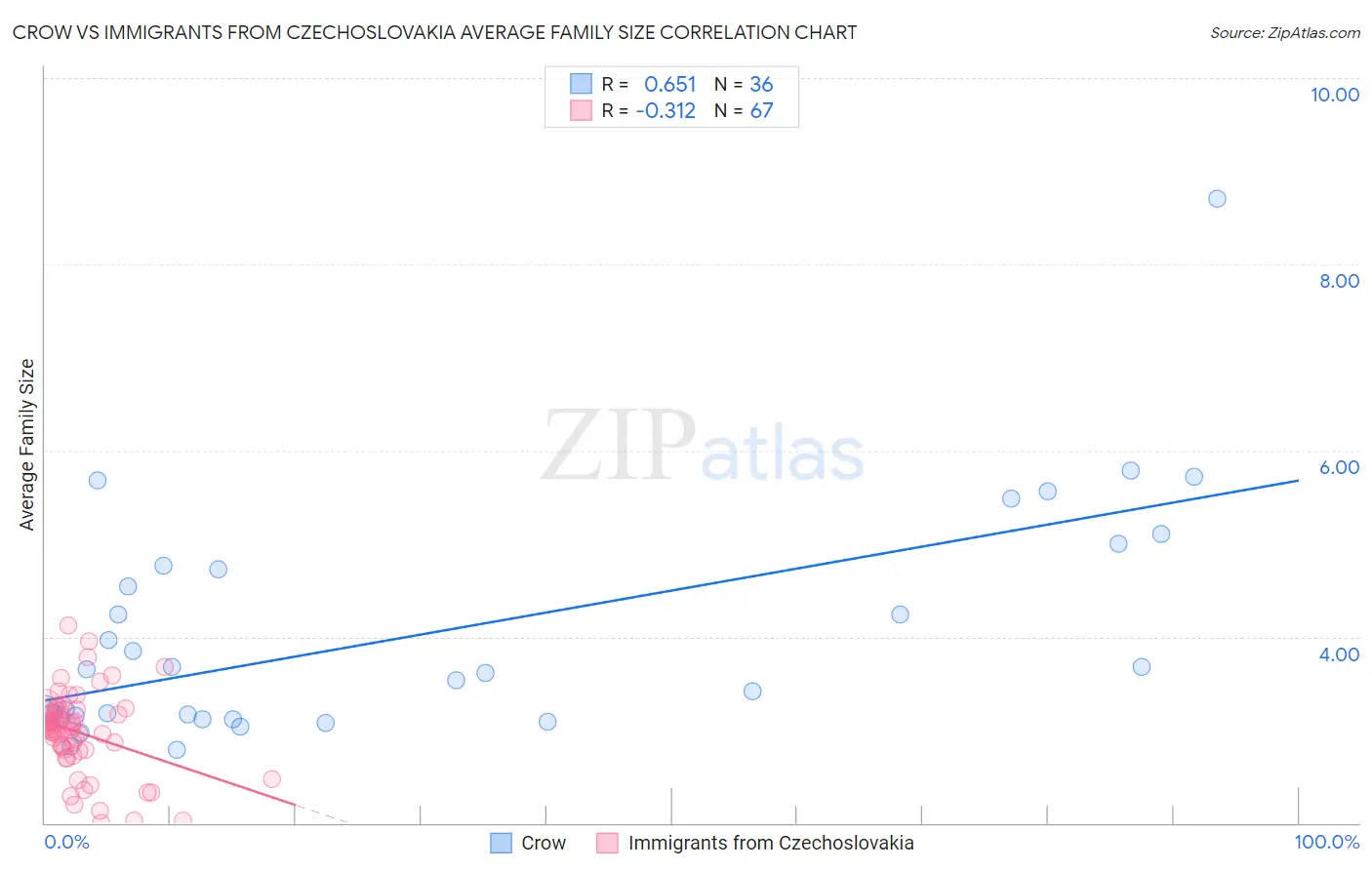 Crow vs Immigrants from Czechoslovakia Average Family Size