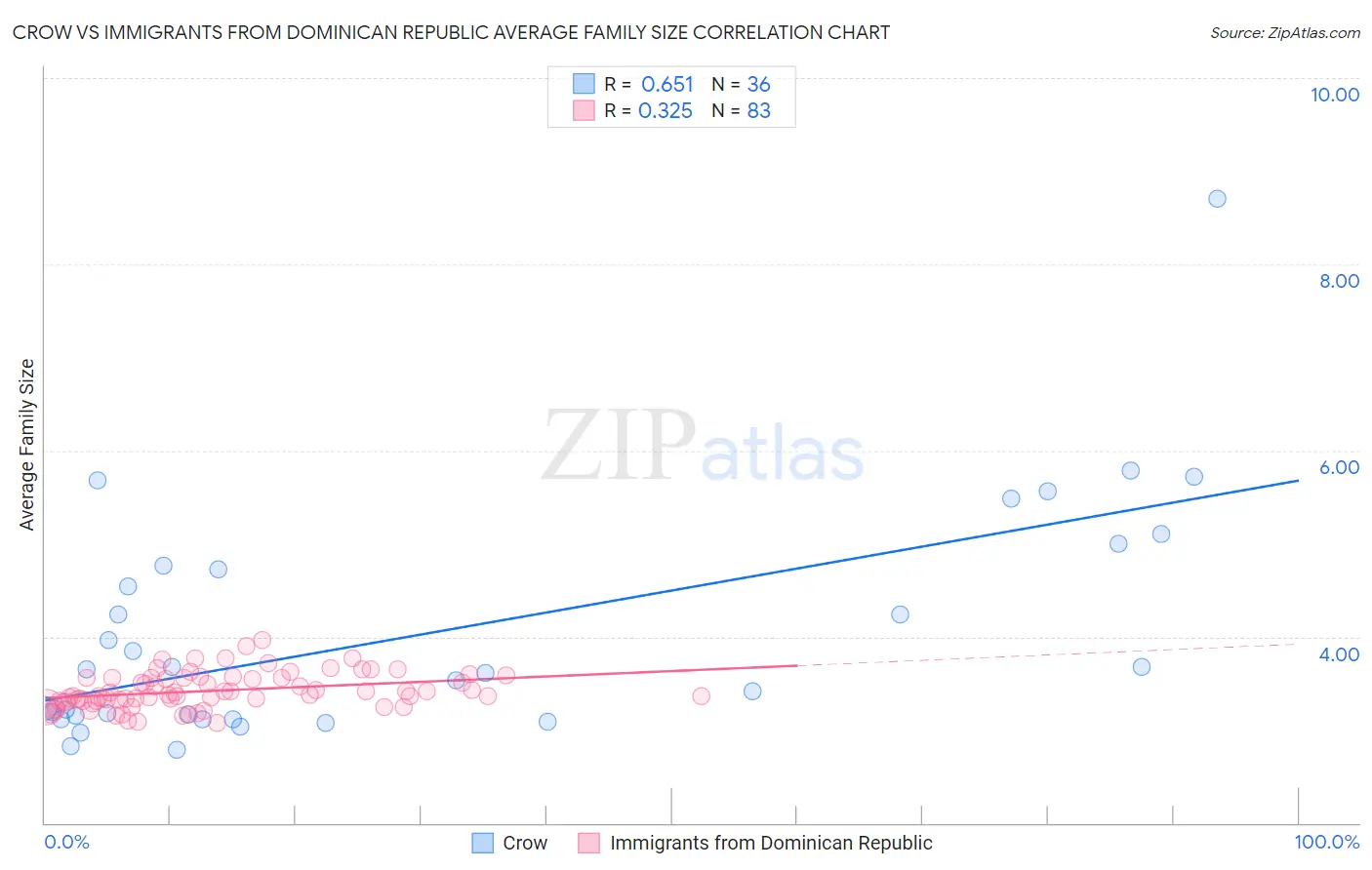 Crow vs Immigrants from Dominican Republic Average Family Size