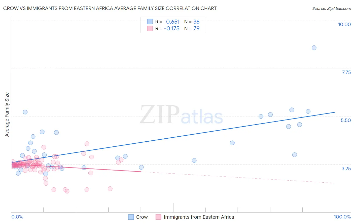 Crow vs Immigrants from Eastern Africa Average Family Size