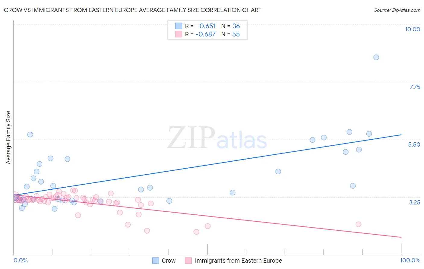 Crow vs Immigrants from Eastern Europe Average Family Size