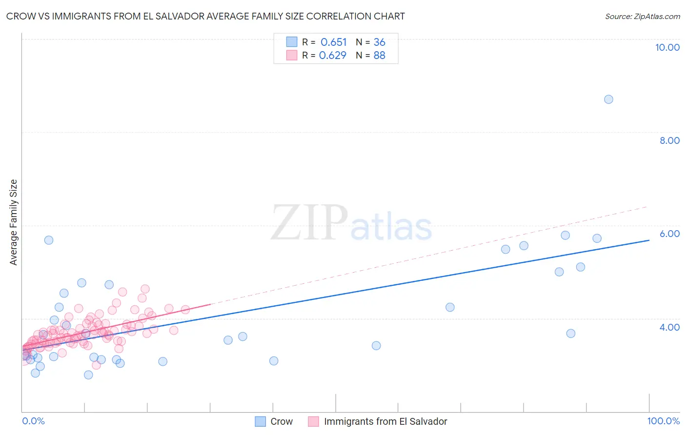 Crow vs Immigrants from El Salvador Average Family Size