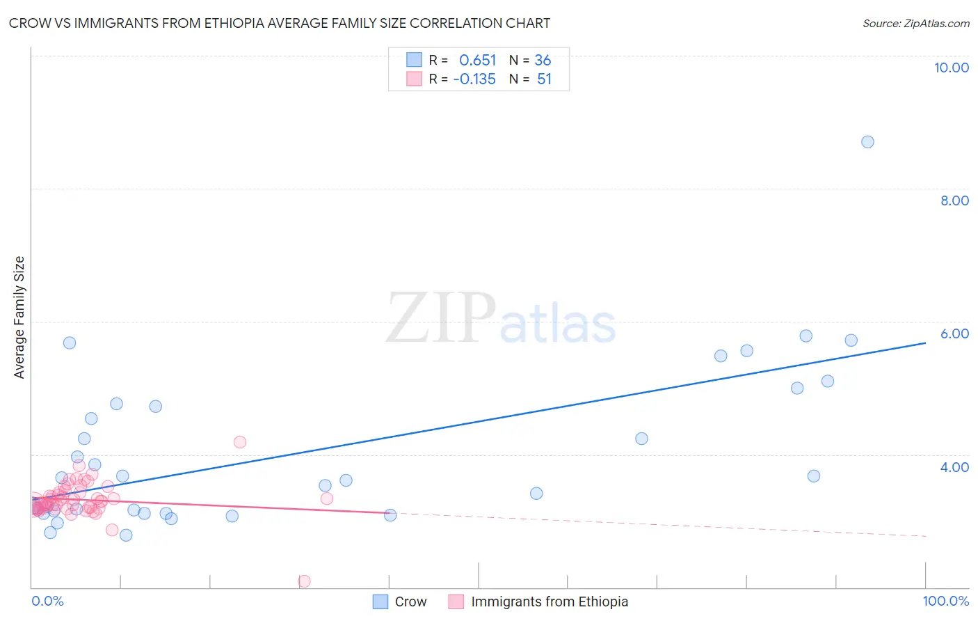 Crow vs Immigrants from Ethiopia Average Family Size
