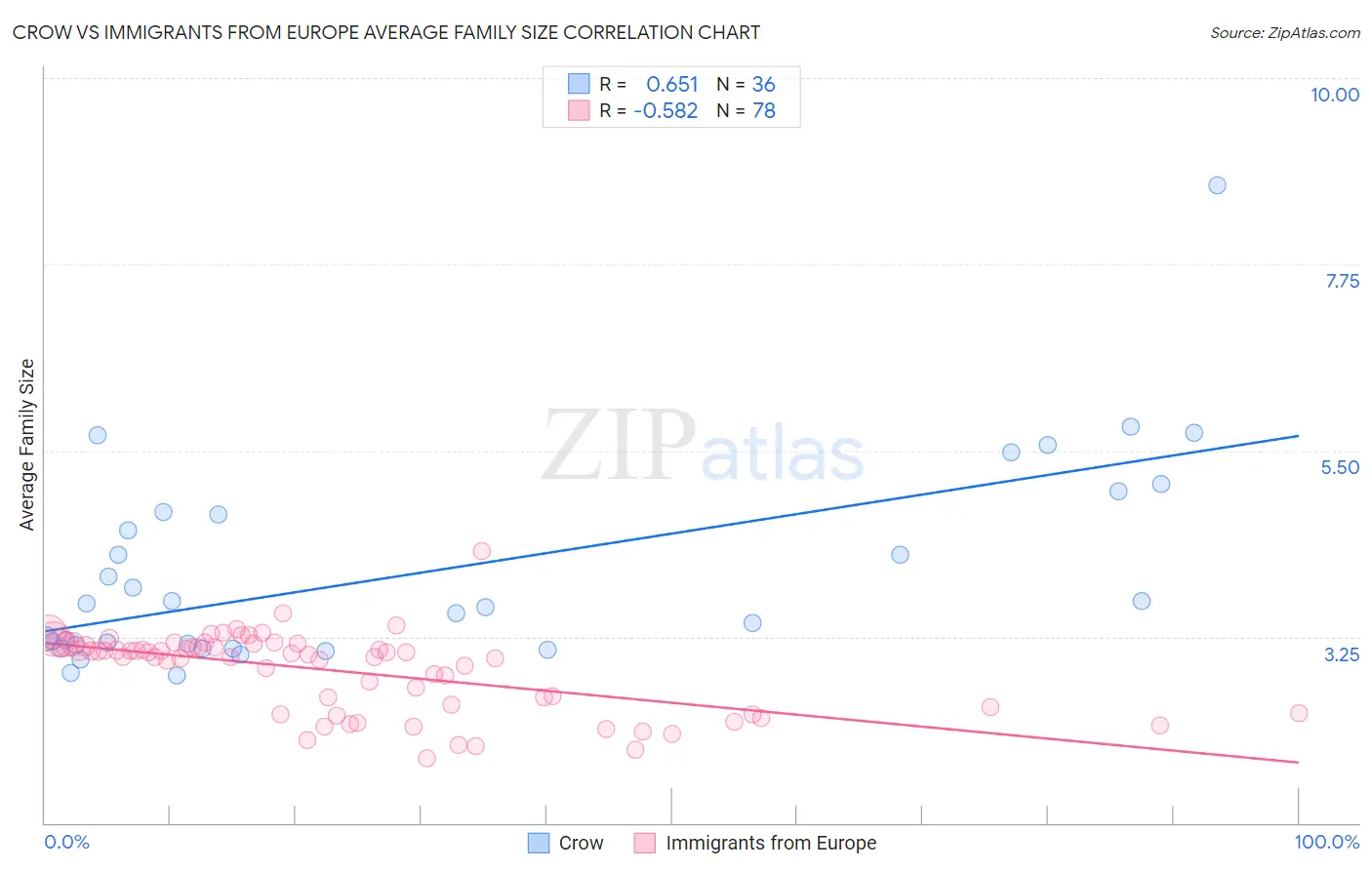 Crow vs Immigrants from Europe Average Family Size