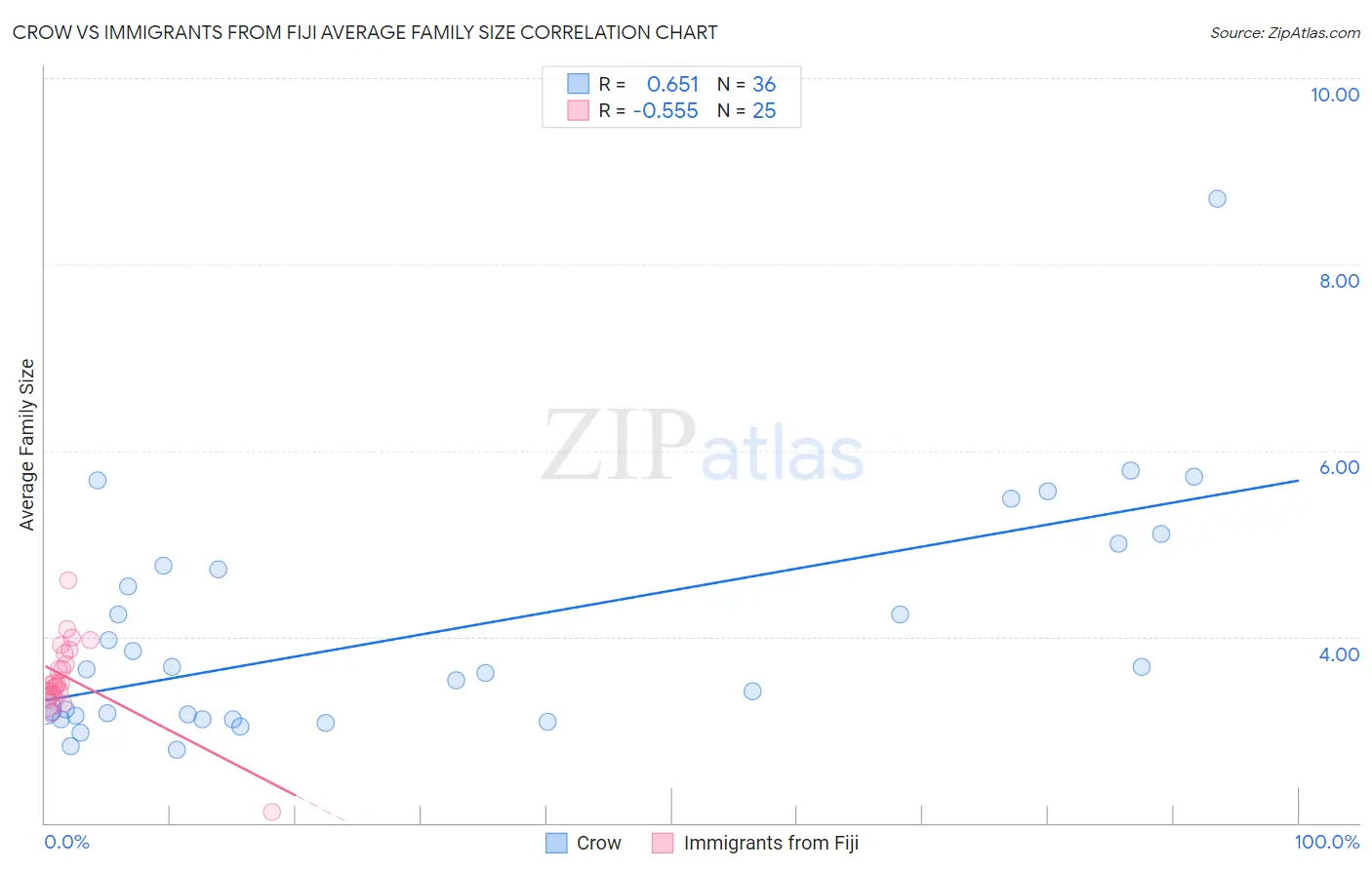 Crow vs Immigrants from Fiji Average Family Size