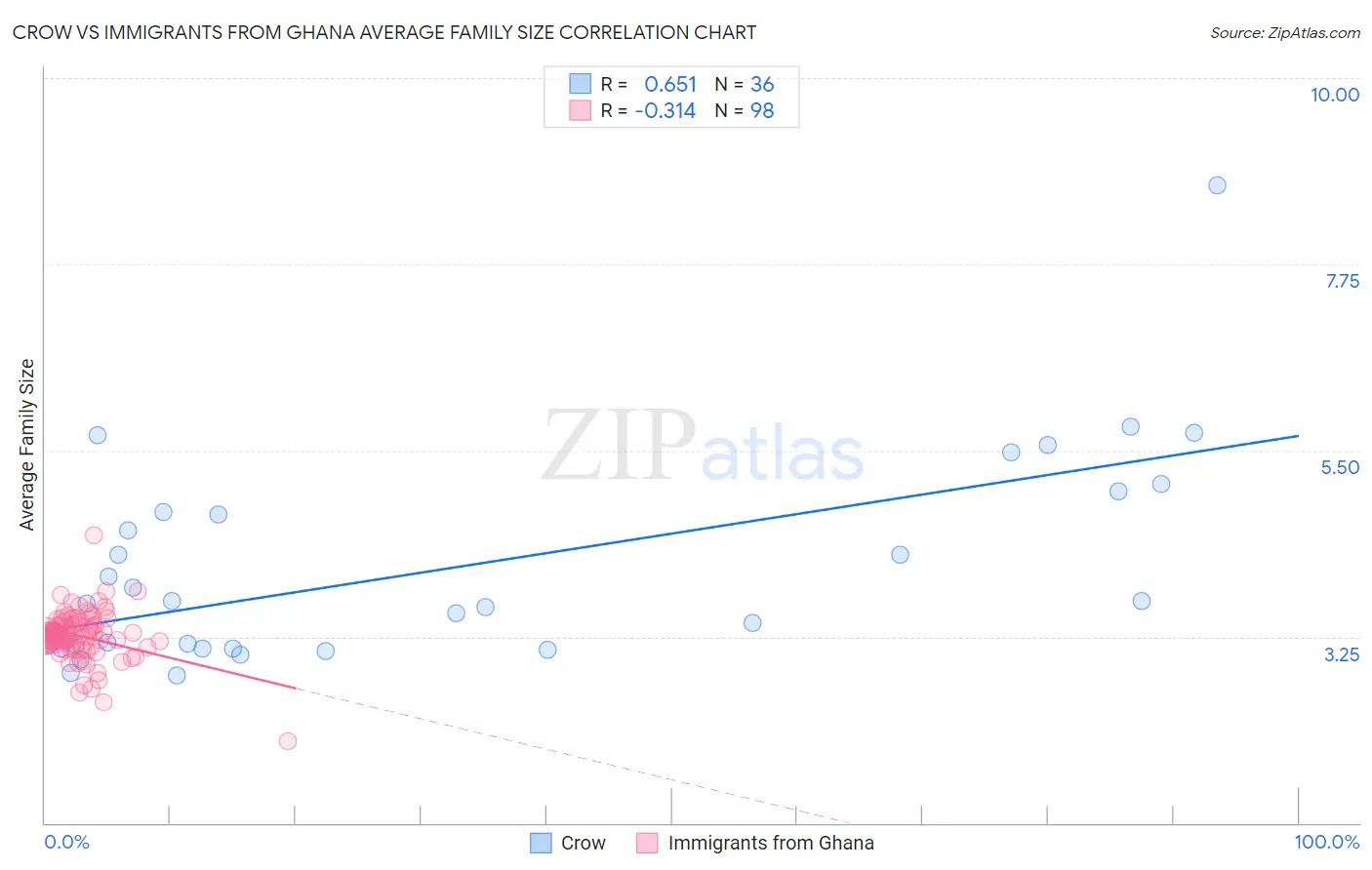 Crow vs Immigrants from Ghana Average Family Size