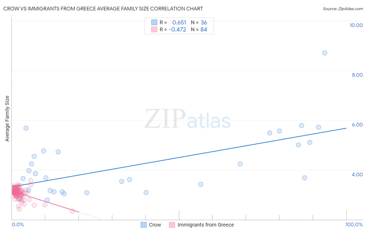 Crow vs Immigrants from Greece Average Family Size