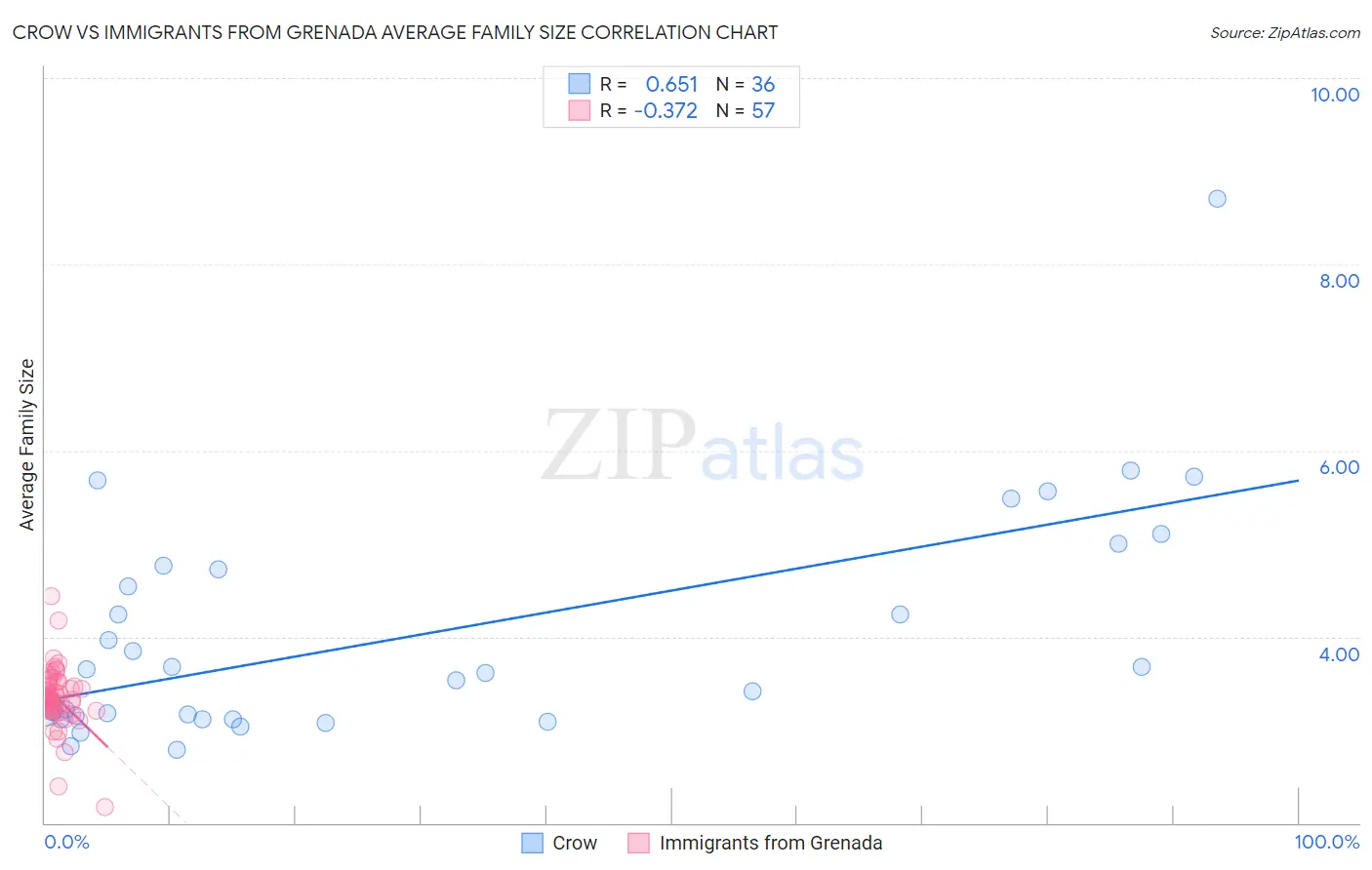 Crow vs Immigrants from Grenada Average Family Size