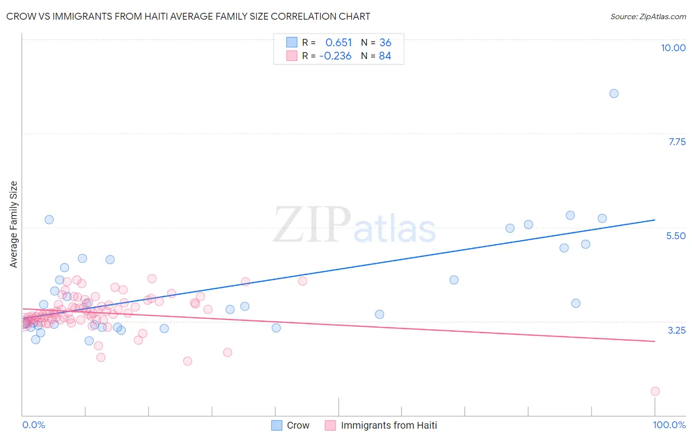 Crow vs Immigrants from Haiti Average Family Size