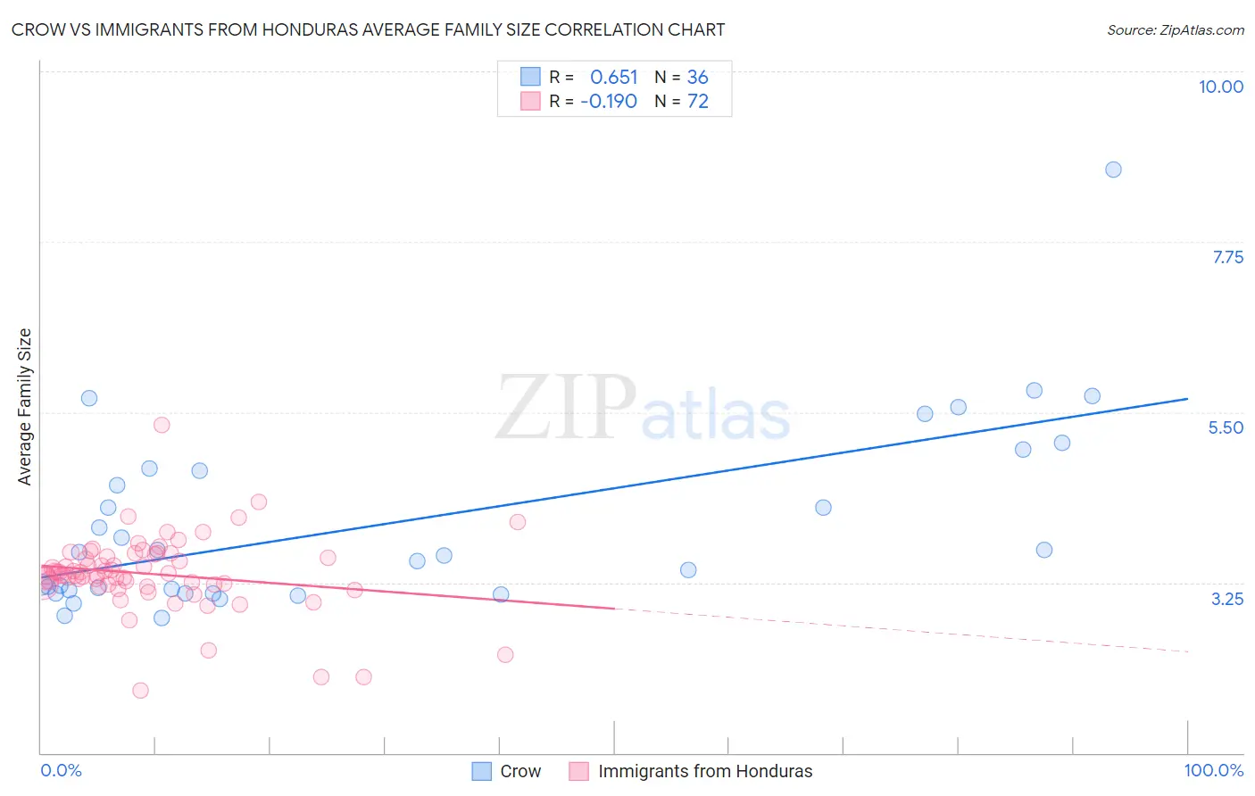 Crow vs Immigrants from Honduras Average Family Size