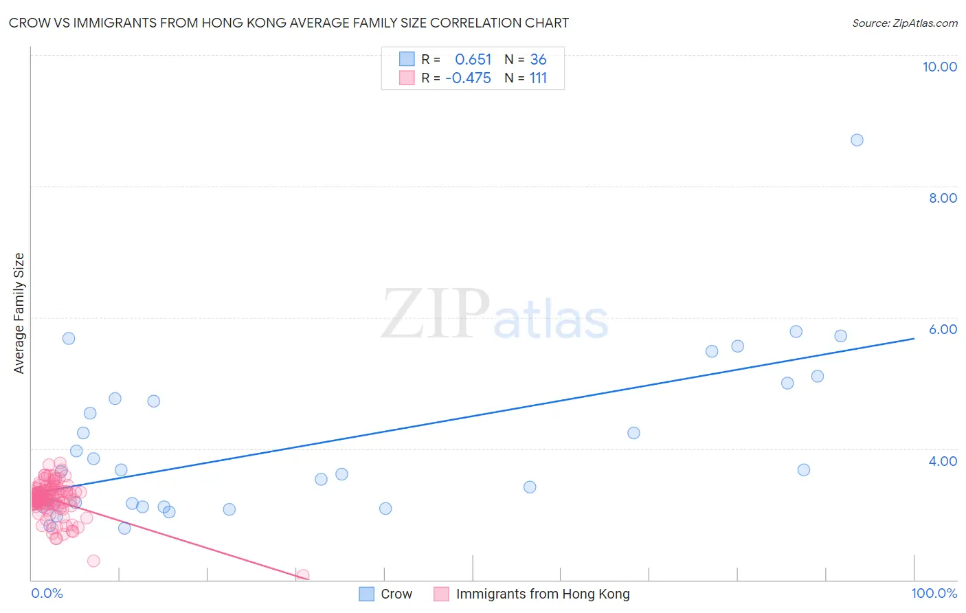 Crow vs Immigrants from Hong Kong Average Family Size