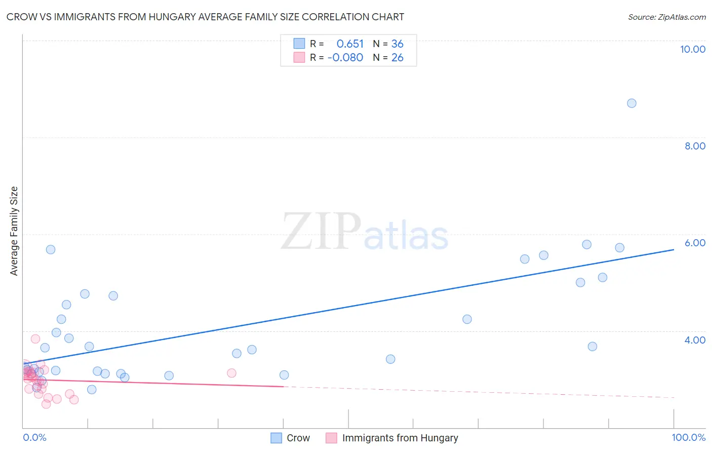 Crow vs Immigrants from Hungary Average Family Size