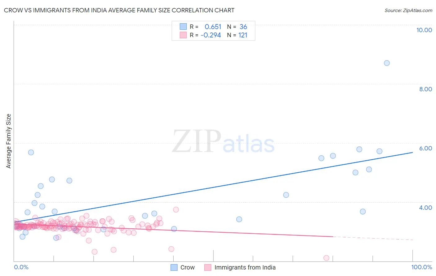 Crow vs Immigrants from India Average Family Size