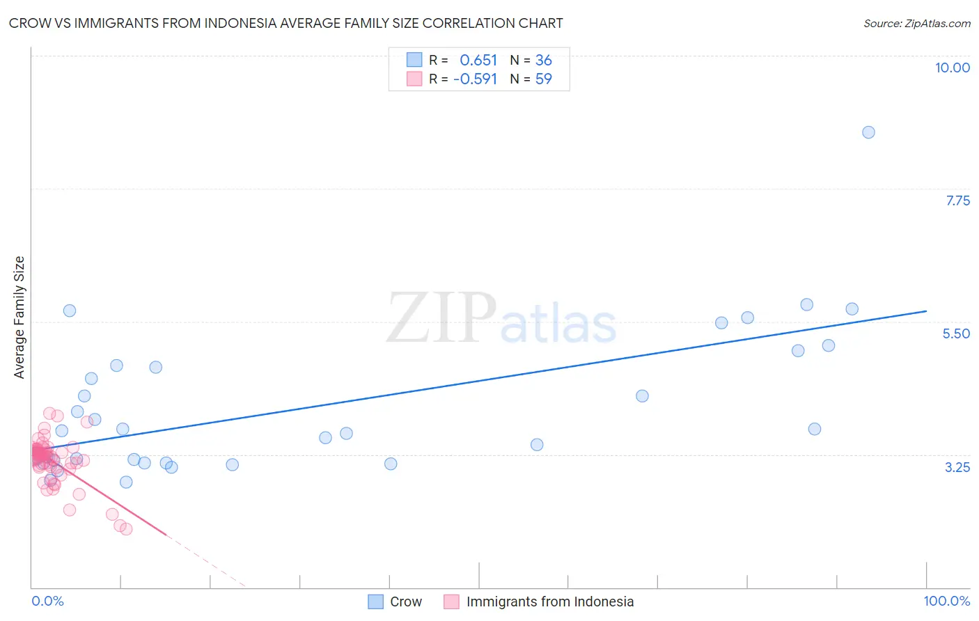 Crow vs Immigrants from Indonesia Average Family Size