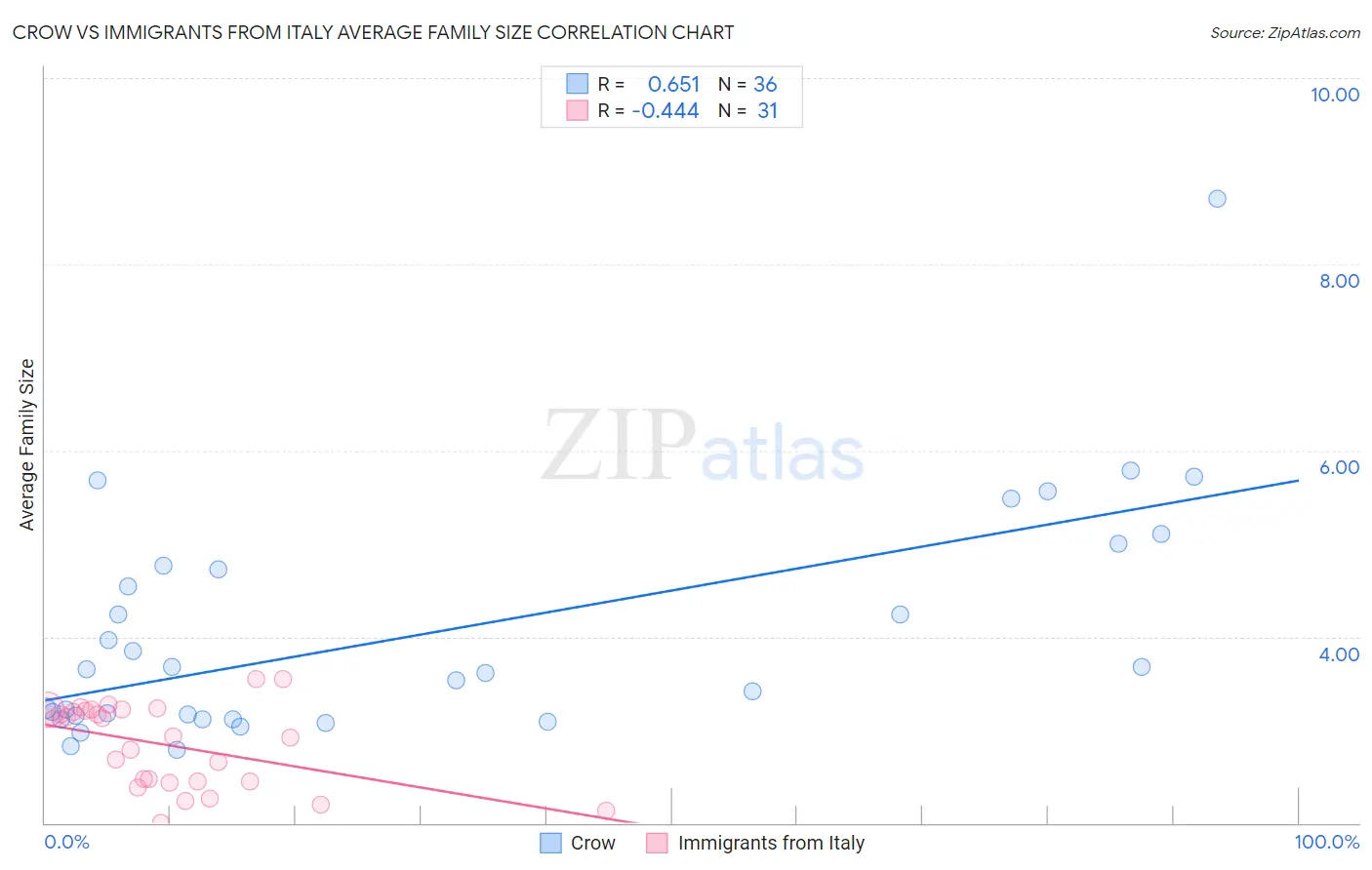 Crow vs Immigrants from Italy Average Family Size