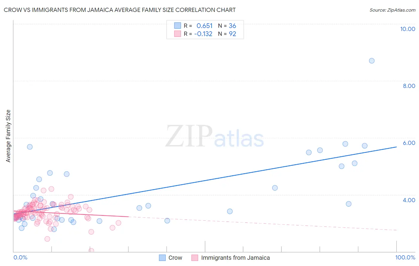 Crow vs Immigrants from Jamaica Average Family Size