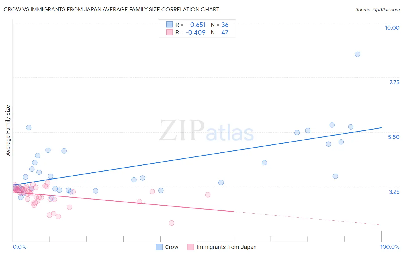 Crow vs Immigrants from Japan Average Family Size