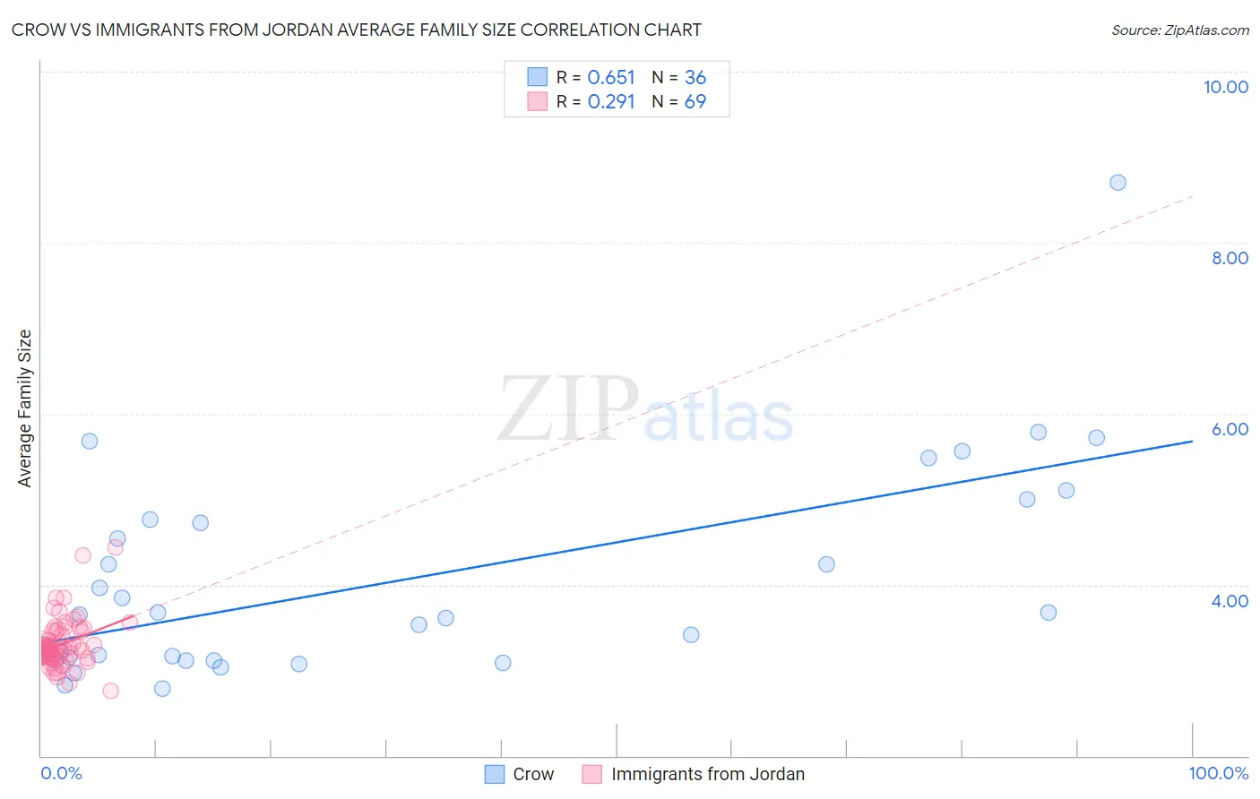 Crow vs Immigrants from Jordan Average Family Size