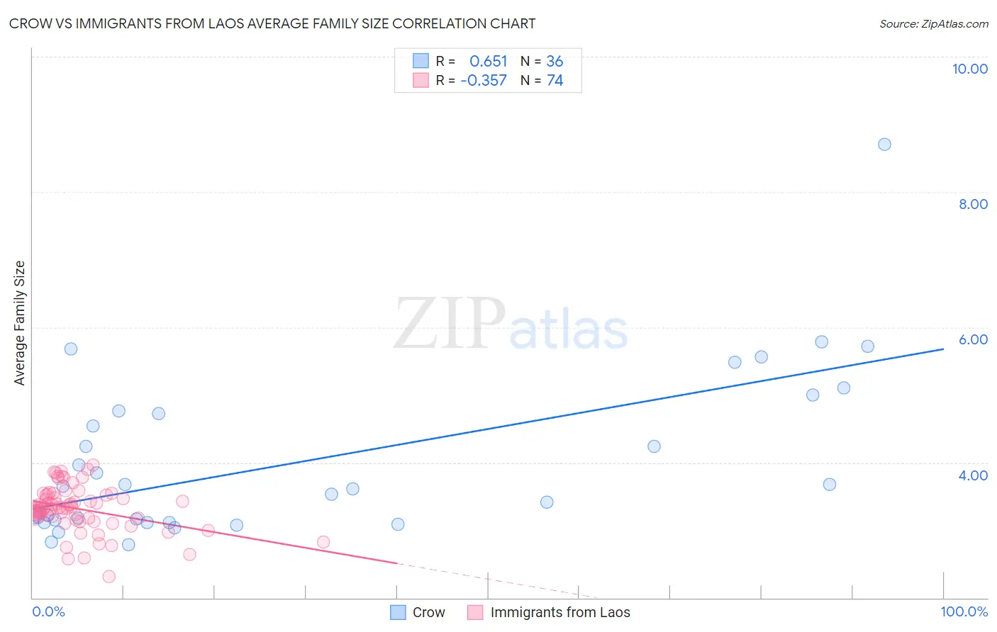 Crow vs Immigrants from Laos Average Family Size