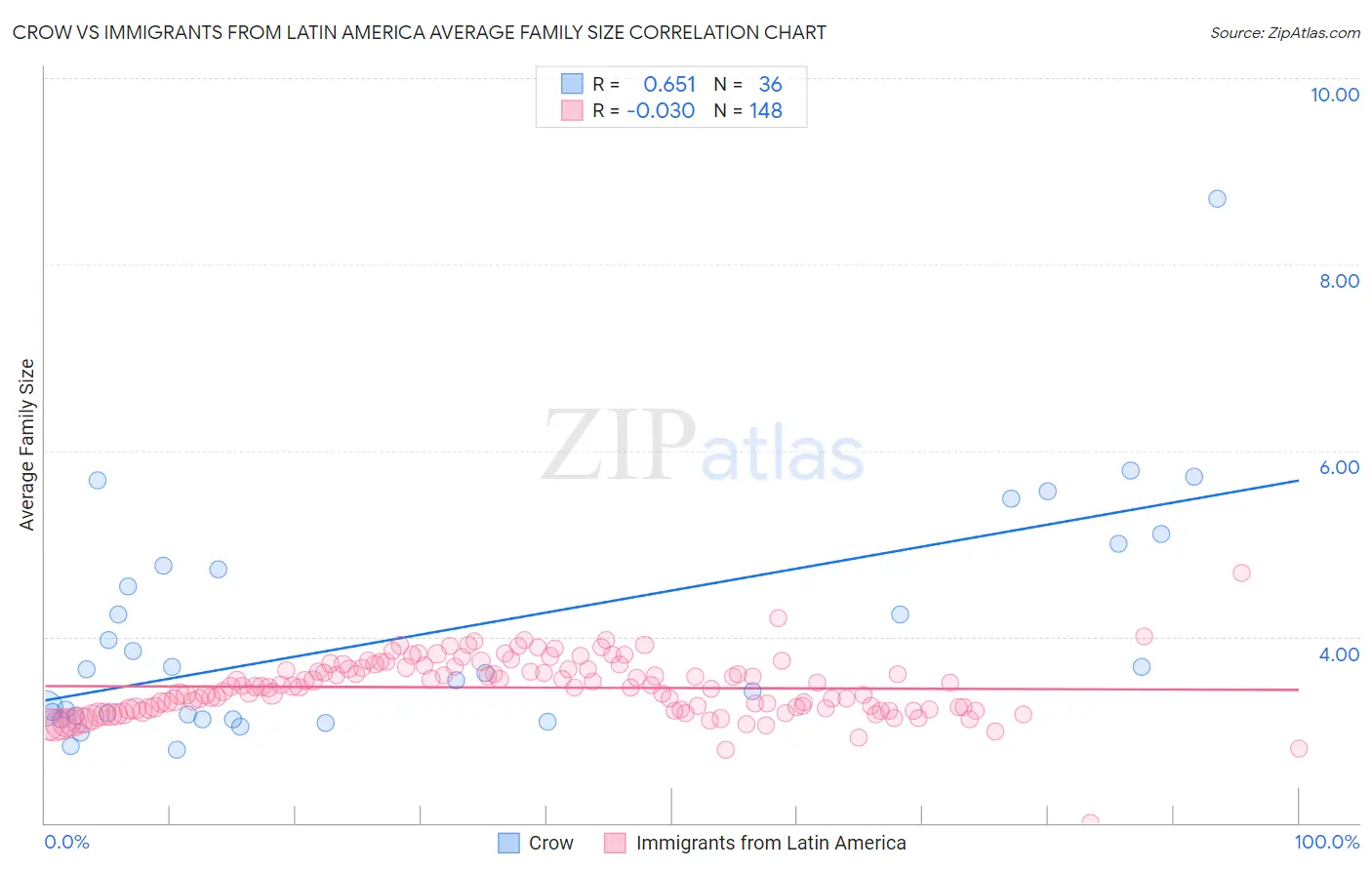 Crow vs Immigrants from Latin America Average Family Size