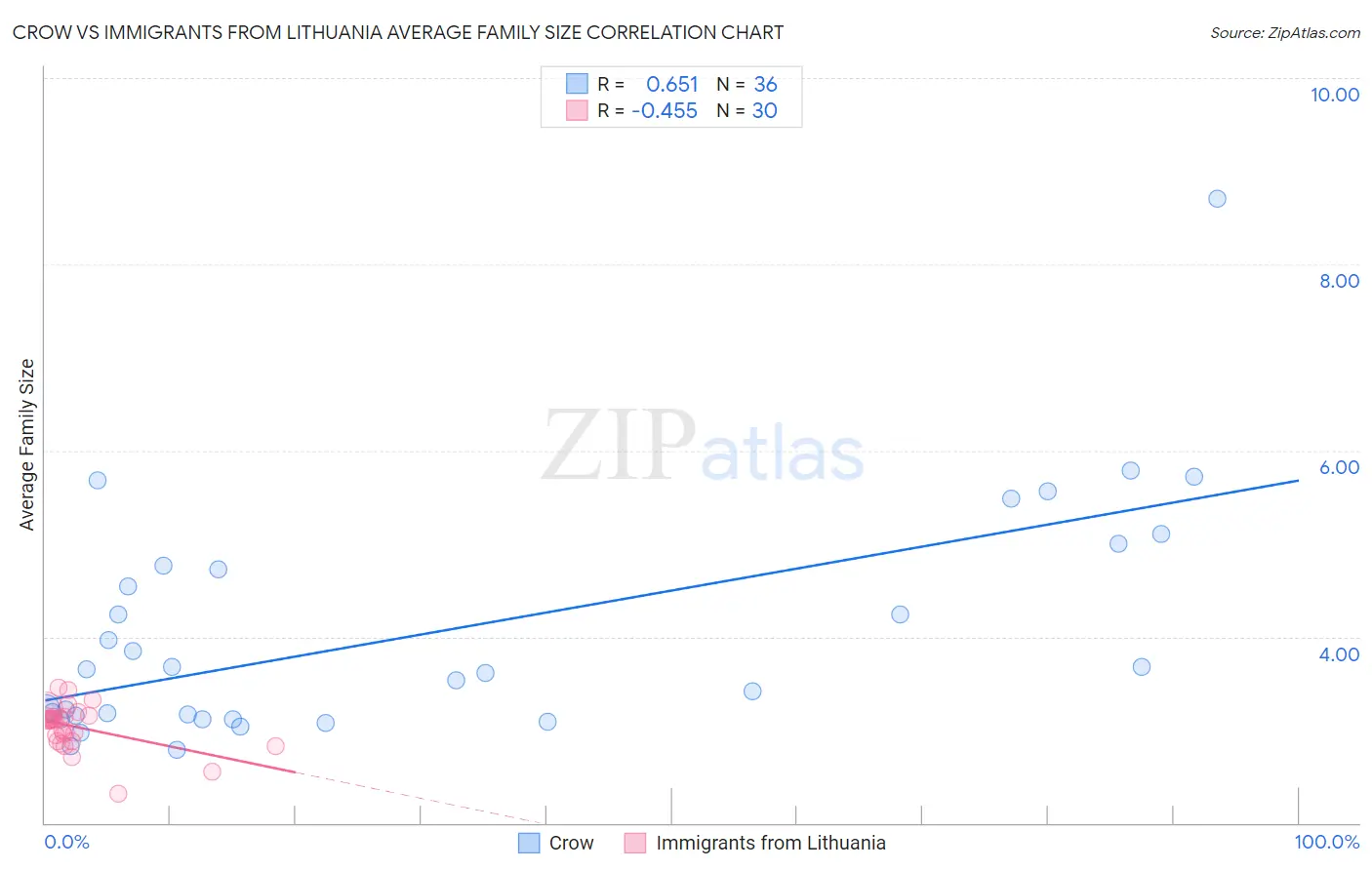 Crow vs Immigrants from Lithuania Average Family Size