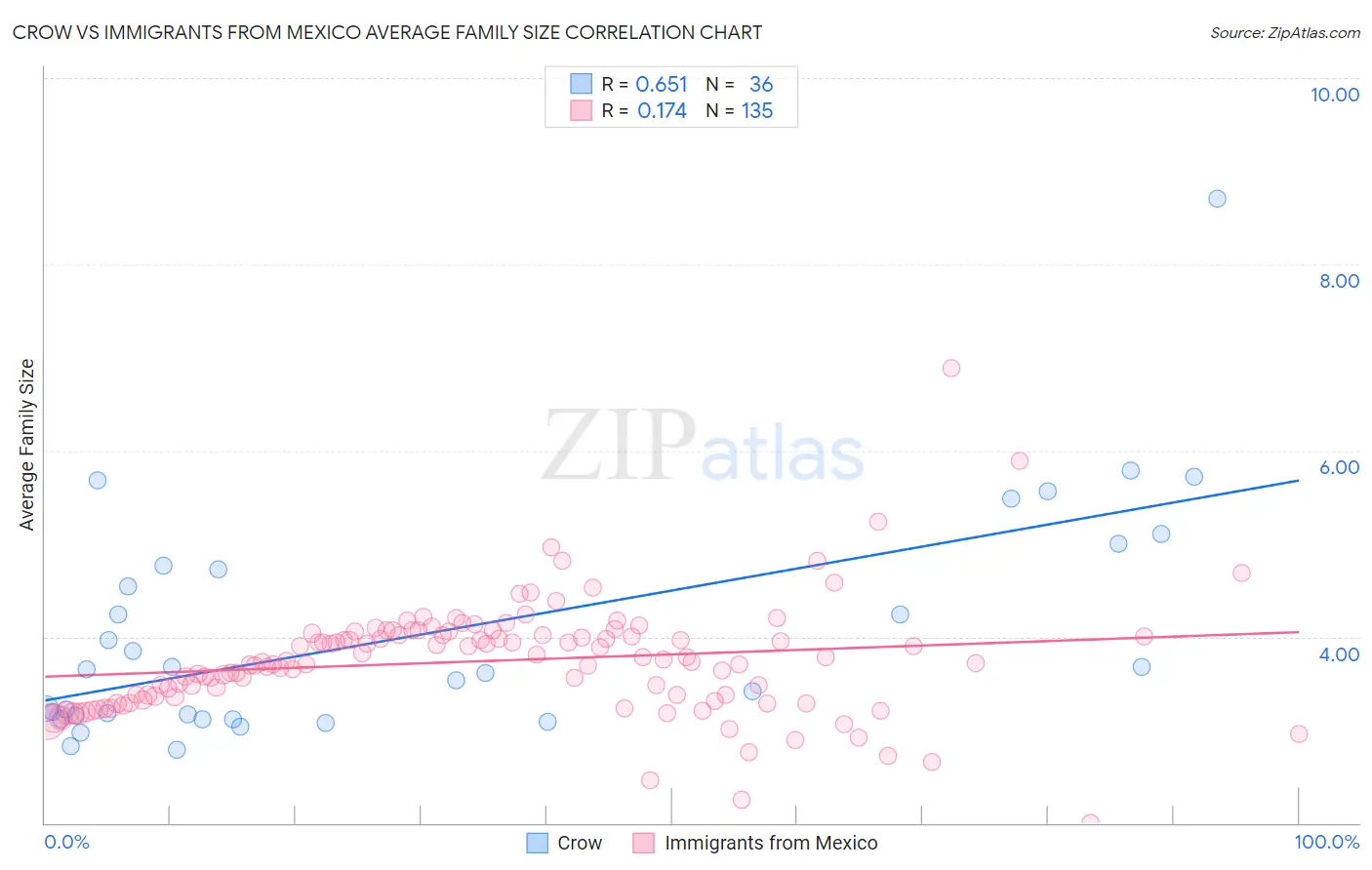 Crow vs Immigrants from Mexico Average Family Size