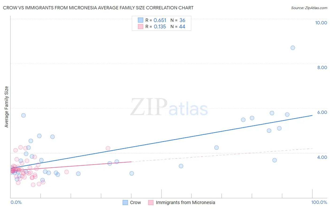 Crow vs Immigrants from Micronesia Average Family Size