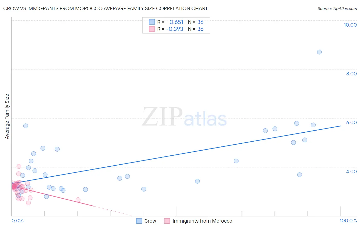 Crow vs Immigrants from Morocco Average Family Size