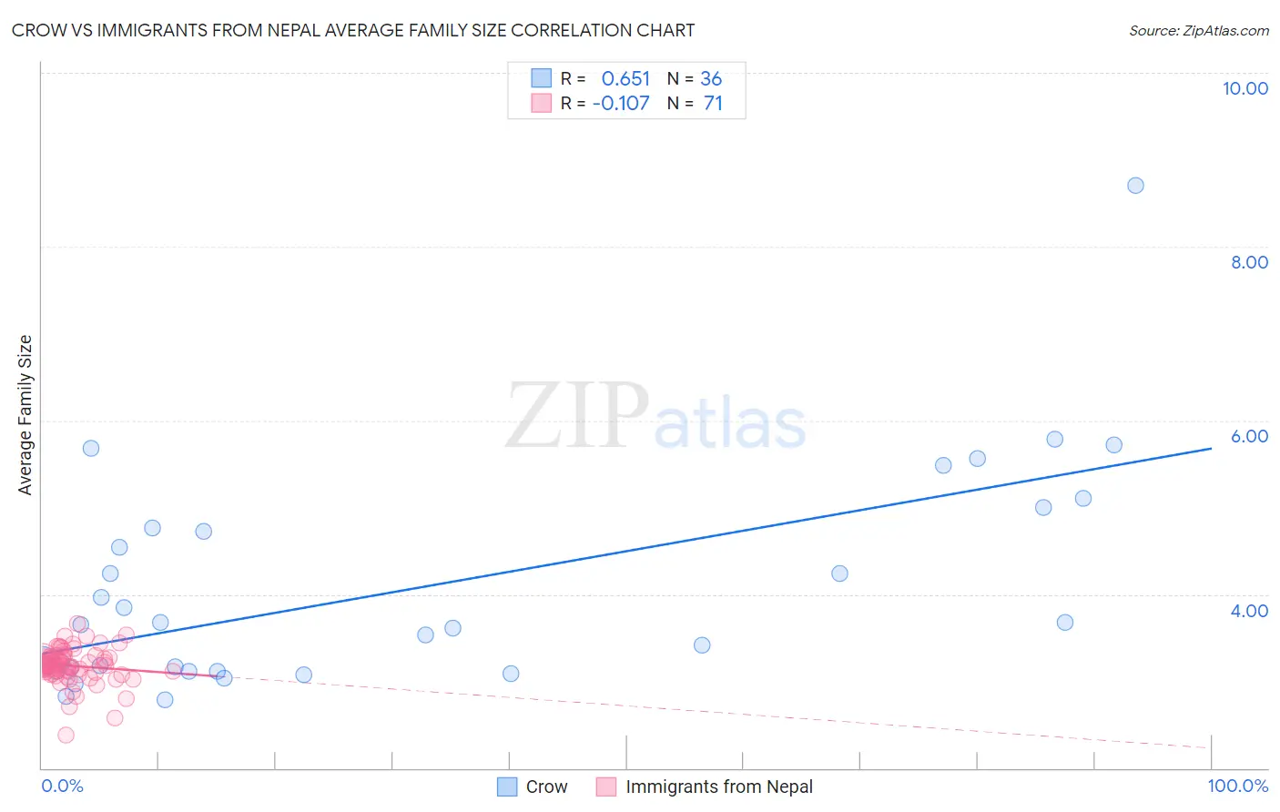 Crow vs Immigrants from Nepal Average Family Size