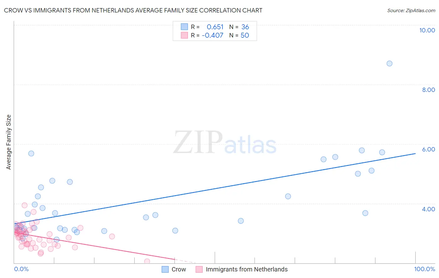 Crow vs Immigrants from Netherlands Average Family Size