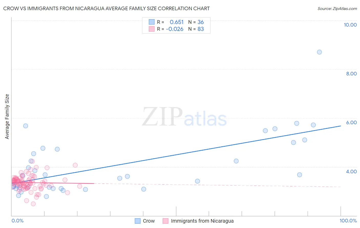 Crow vs Immigrants from Nicaragua Average Family Size